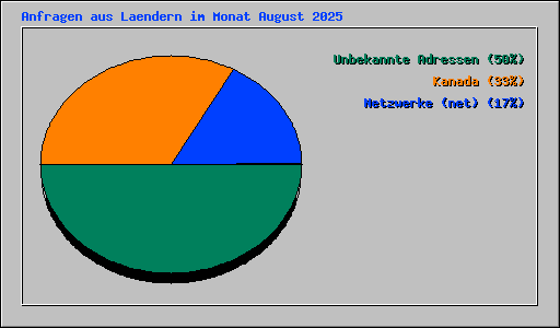 Anfragen aus Laendern im Monat August 2025