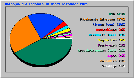 Anfragen aus Laendern im Monat September 2025