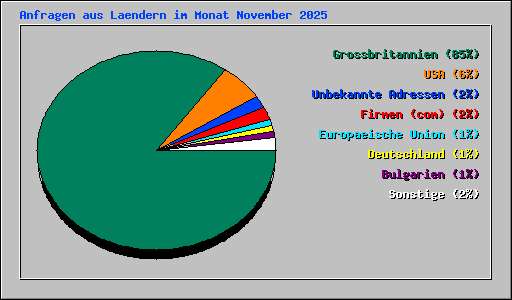 Anfragen aus Laendern im Monat November 2025