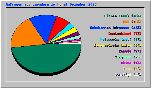 Anfragen aus Laendern im Monat Dezember 2025
