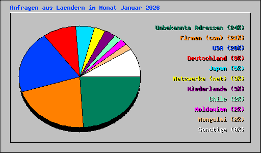 Anfragen aus Laendern im Monat Januar 2026