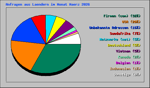 Anfragen aus Laendern im Monat Maerz 2026