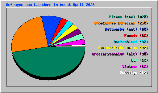Anfragen aus Laendern im Monat April 2026