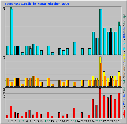 Tages-Statistik im Monat Oktober 2025