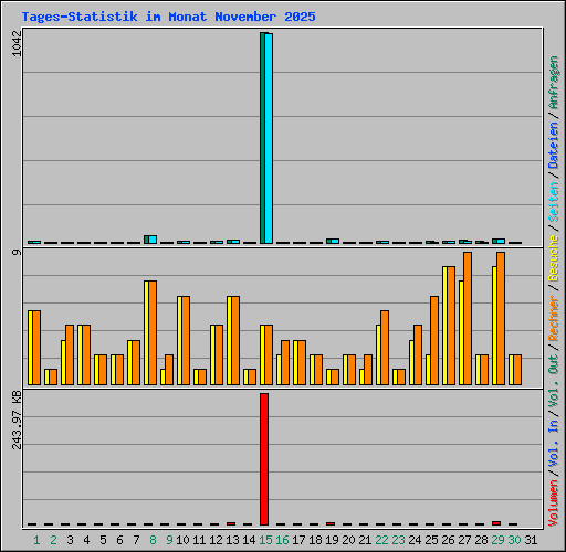 Tages-Statistik im Monat November 2025