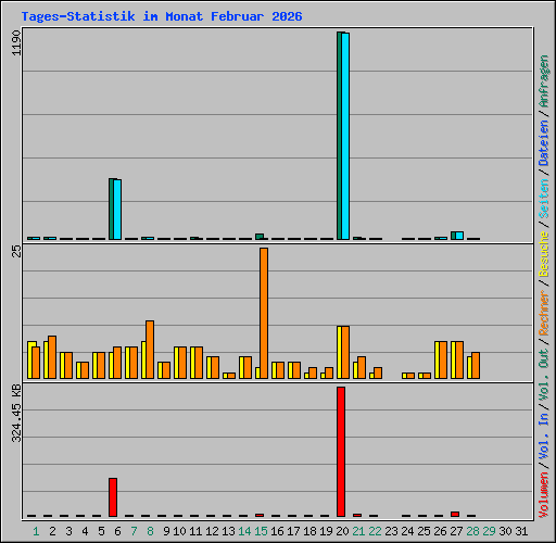 Tages-Statistik im Monat Februar 2026