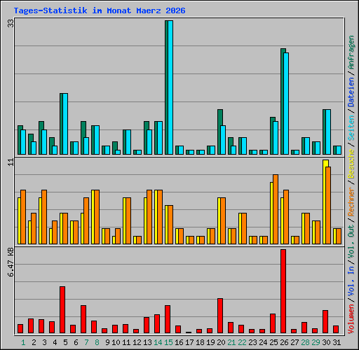 Tages-Statistik im Monat Maerz 2026