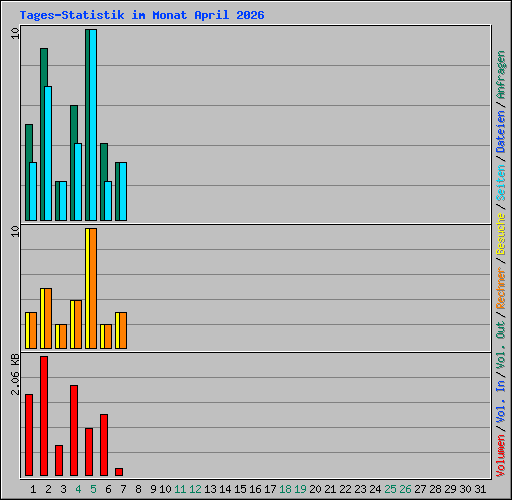 Tages-Statistik im Monat April 2026