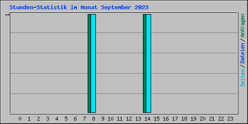 Stunden-Statistik im Monat September 2023