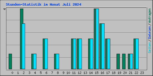 Stunden-Statistik im Monat Juli 2024