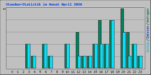 Stunden-Statistik im Monat April 2026