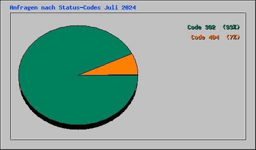 Anfragen nach Status-Codes Juli 2024