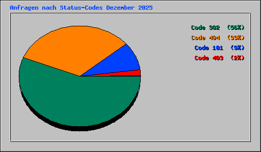 Anfragen nach Status-Codes Dezember 2025