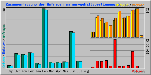 Zusammenfassung der Anfragen an nmr-gehaltsbestimmung.de