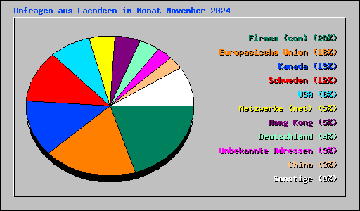 Anfragen aus Laendern im Monat November 2024