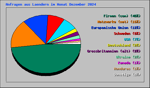 Anfragen aus Laendern im Monat Dezember 2024