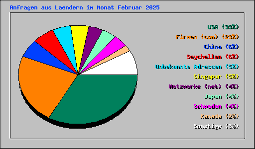 Anfragen aus Laendern im Monat Februar 2025