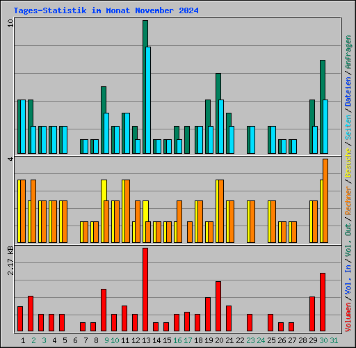 Tages-Statistik im Monat November 2024
