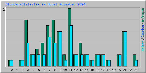 Stunden-Statistik im Monat November 2024