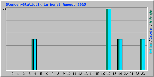 Stunden-Statistik im Monat August 2025