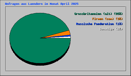 Anfragen aus Laendern im Monat April 2025