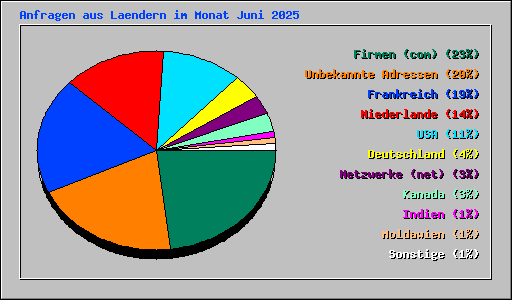 Anfragen aus Laendern im Monat Juni 2025