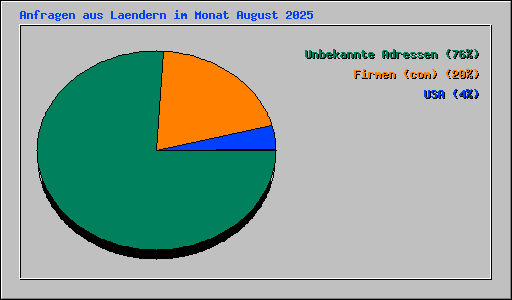 Anfragen aus Laendern im Monat August 2025