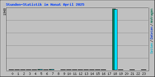 Stunden-Statistik im Monat April 2025