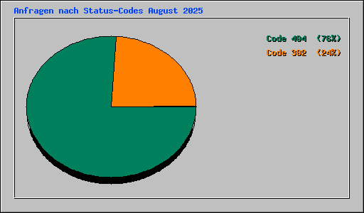 Anfragen nach Status-Codes August 2025