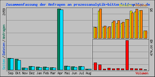 Zusammenfassung der Anfragen an prozessanalytik-bitterfeld-wolfen.de