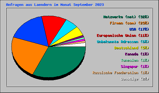Anfragen aus Laendern im Monat September 2023