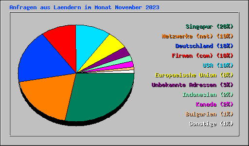 Anfragen aus Laendern im Monat November 2023