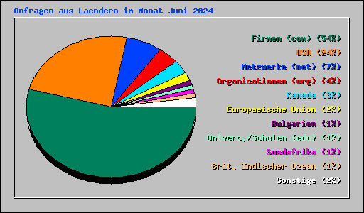 Anfragen aus Laendern im Monat Juni 2024
