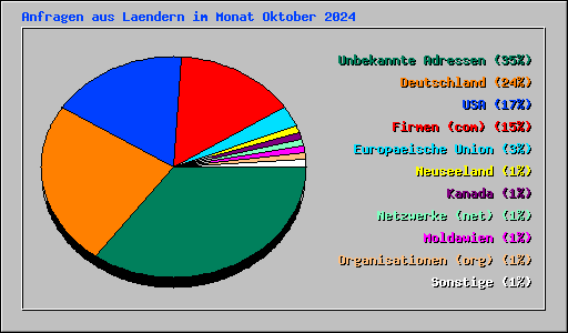 Anfragen aus Laendern im Monat Oktober 2024