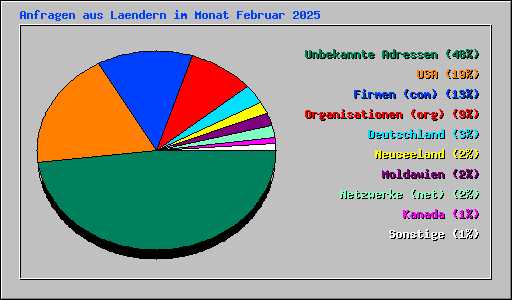 Anfragen aus Laendern im Monat Februar 2025