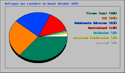 Anfragen aus Laendern im Monat Oktober 2025