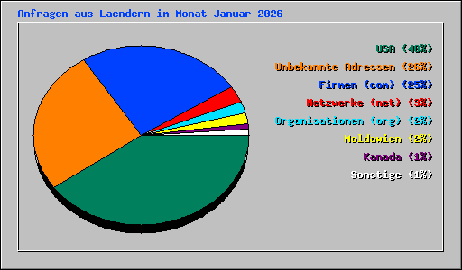 Anfragen aus Laendern im Monat Januar 2026