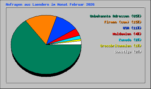 Anfragen aus Laendern im Monat Februar 2026