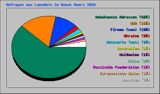 Anfragen aus Laendern im Monat Maerz 2026