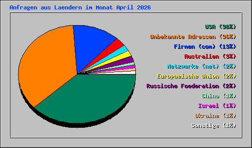 Anfragen aus Laendern im Monat April 2026