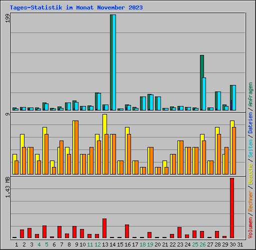 Tages-Statistik im Monat November 2023