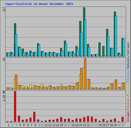 Tages-Statistik im Monat Dezember 2023