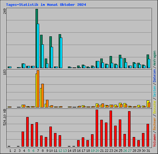 Tages-Statistik im Monat Oktober 2024