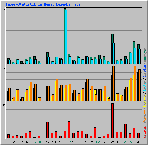 Tages-Statistik im Monat Dezember 2024