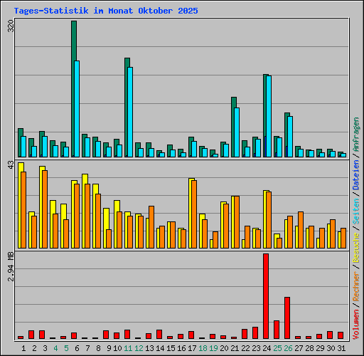 Tages-Statistik im Monat Oktober 2025