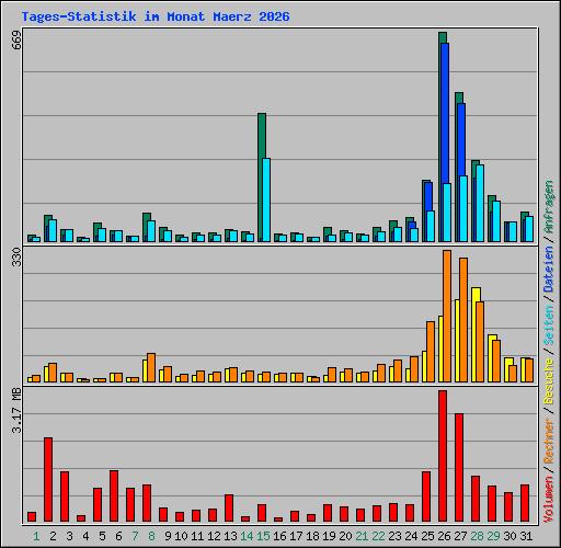 Tages-Statistik im Monat Maerz 2026