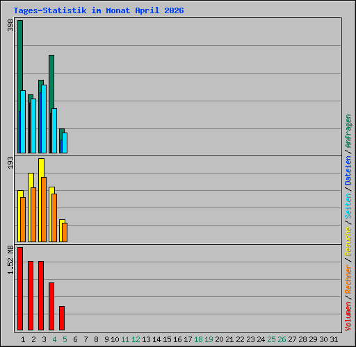 Tages-Statistik im Monat April 2026