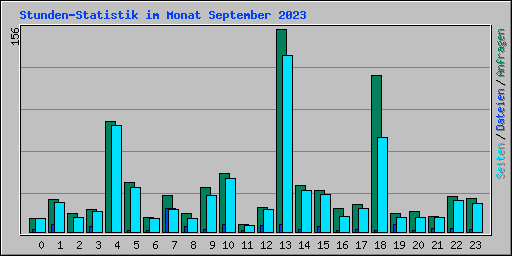 Stunden-Statistik im Monat September 2023