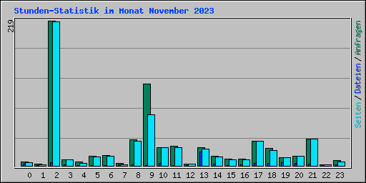 Stunden-Statistik im Monat November 2023