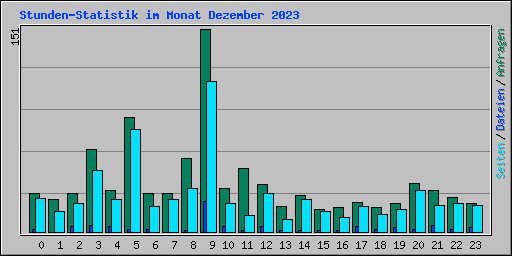 Stunden-Statistik im Monat Dezember 2023